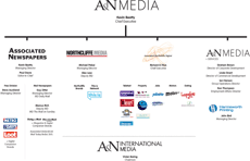 Structural Chart